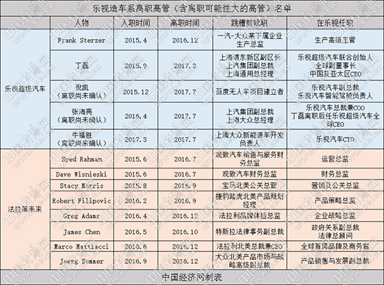 乐视龙8官网高管,乐视贾跃亭