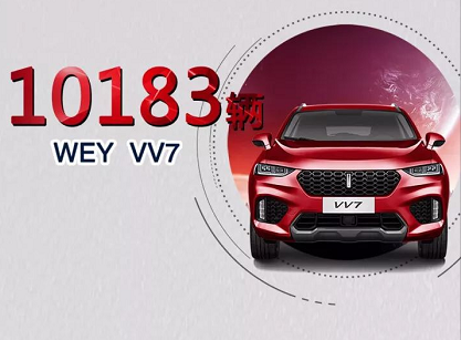 WEY总销量破6万 VV5/VV7单月销量均破万 