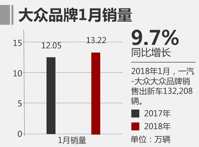 一汽大众1月销量