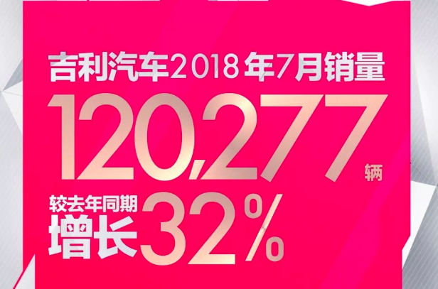 吉利7月销量达120277辆  同比上涨32%
