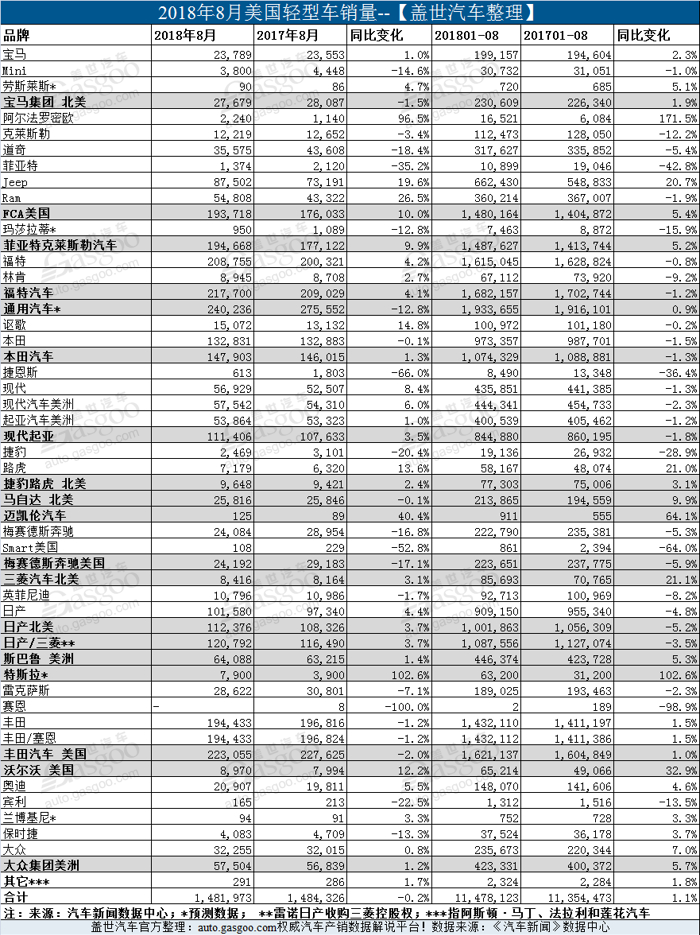 销量，美国8月销量,美国8月轻型车销量,美国8月销量榜，美国8月龙8国际唯一官网销量，美国1至8月销量
