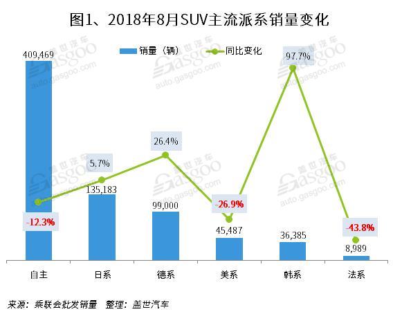 SUV，销量，传祺GS4，8月SUV销量排行,一汽大众,哈弗H6