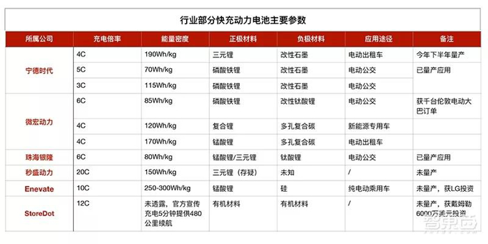 特斯拉，电池，电动车快充三大战役,理想制造ONE里程焦虑，特斯拉充电速度标杆