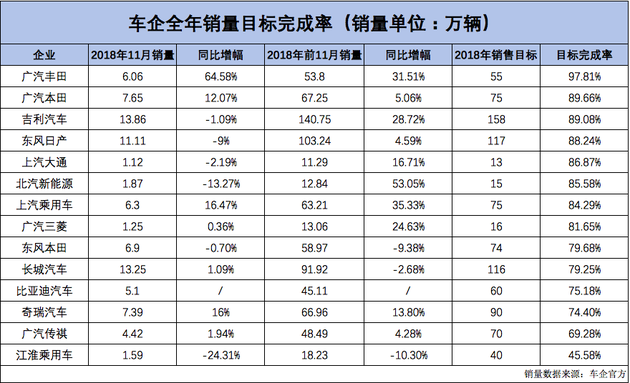 超九成车企难达年目标 销量完成率呈现两极分化