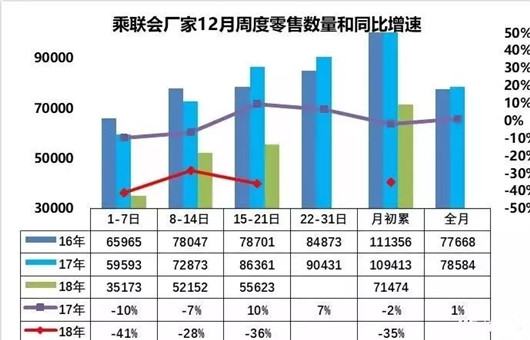 SUV，销量，2018年车市点评,中国车市寒冬，乘联会厂家数据