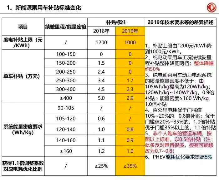新能源补贴最新版本 整体降幅约50%？