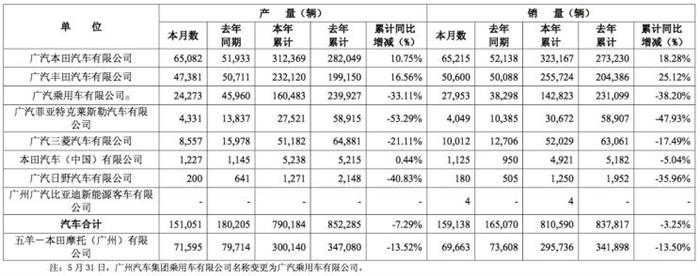 广汽集团前5月销售81万辆 同比降低3.25%