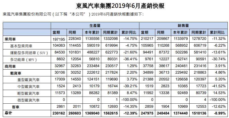 6月销量29.36万辆 东风上半年累计169.81万