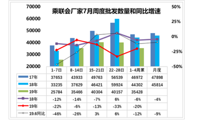 销量，经销商库存指数,国五清库