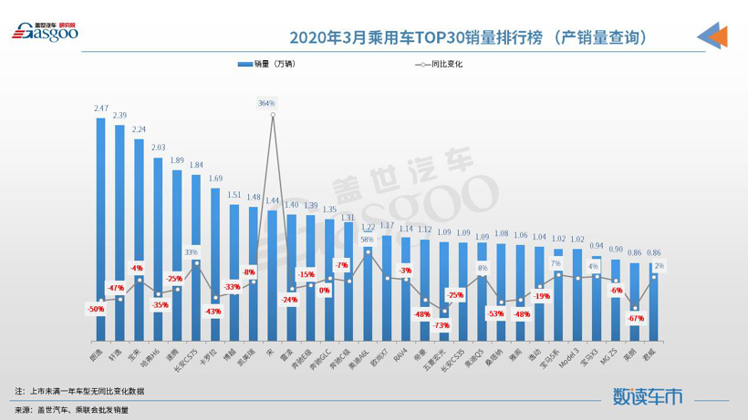3月龙8官网销量排行：朗逸重返榜首 宋进入前十