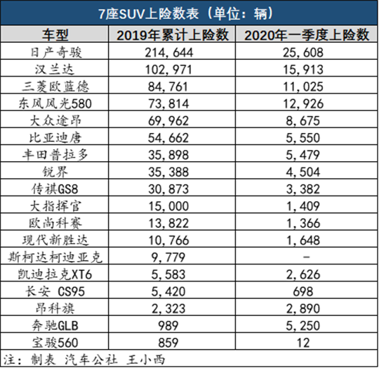 SUV，五座SUV,七座SUV