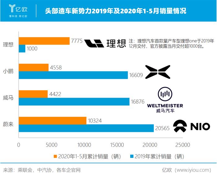从遍地开花到只活三家？新势力难过销量关