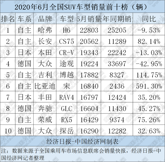 SUV，长安CS75，哈弗H6