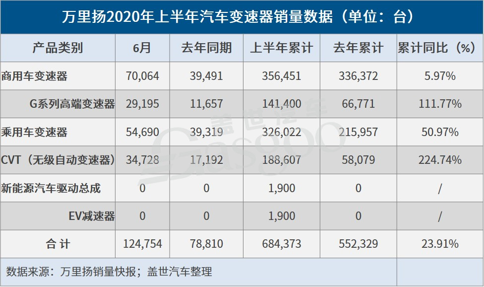 销量，万里扬