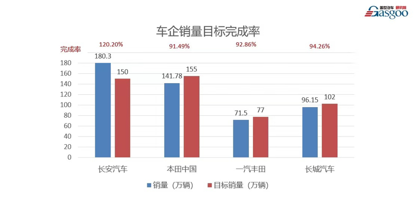 销量，长安龙8官网，红旗，销量,销量目标,完成率
