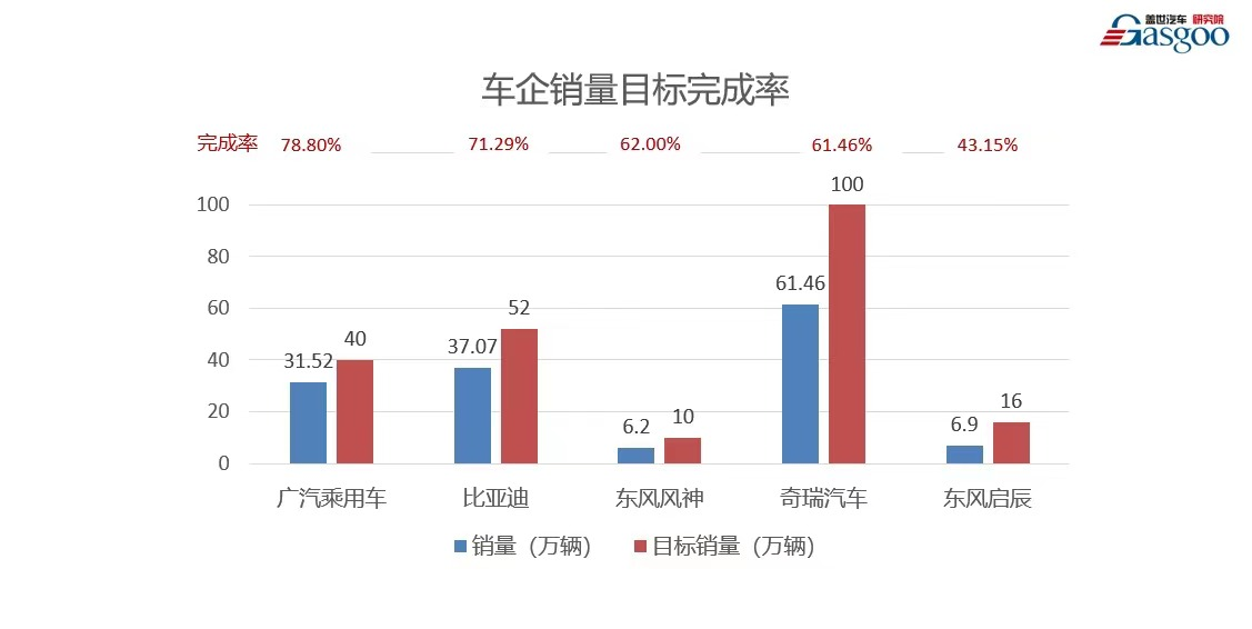 销量，长安龙8官网，红旗，销量,销量目标,完成率