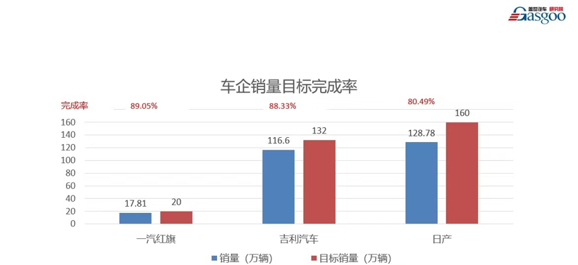 销量，长安龙8官网，红旗，销量,销量目标,完成率
