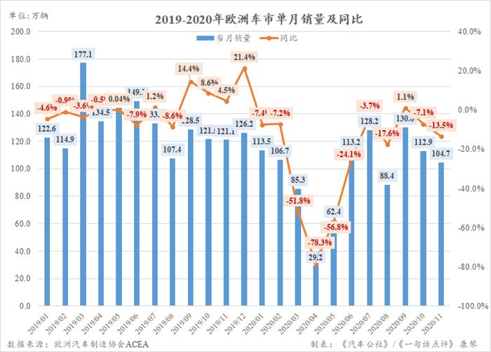 因疫情再封锁 11月欧洲车市创近5年最低销量