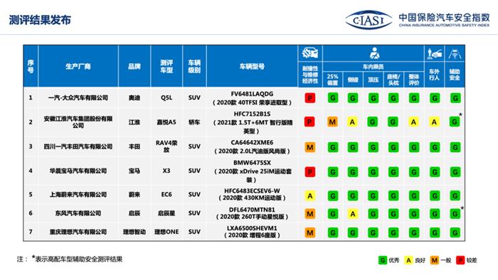 中保研公布C-IASI7款车型评价结果