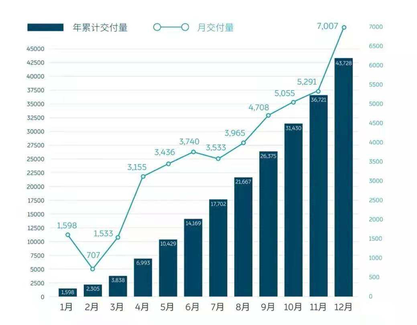 销量，新势力造车，蔚来，蔚来,李斌