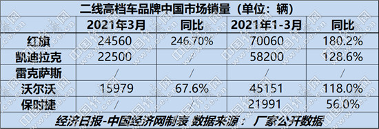 销量，沃尔沃，红旗，保时捷,红旗