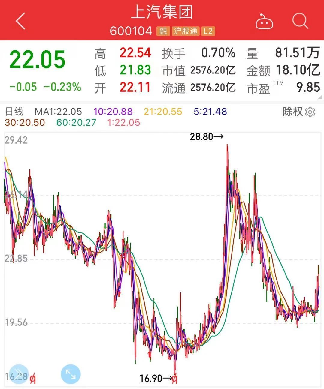 上汽集团是最被市场低估的龙头转型？