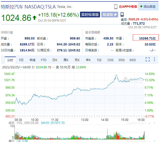 获10万辆超大订单！特斯拉市值破万亿