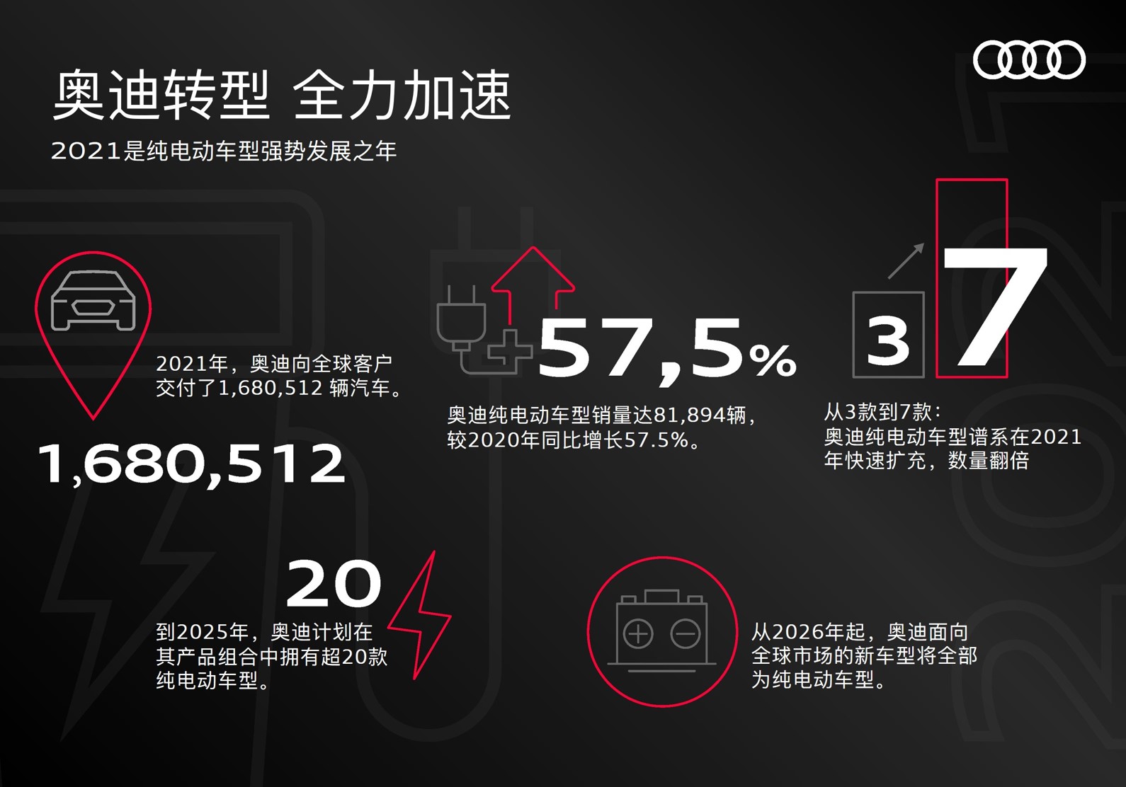 去年交付168万辆 奥迪4年内将推超20款纯电车型