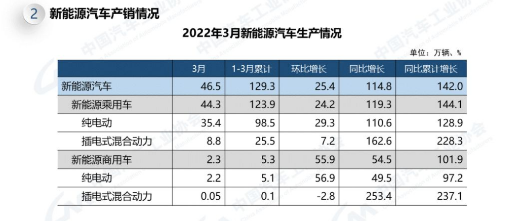 3月中国龙8官网产销增速“刹车”，新能源却依旧倍增