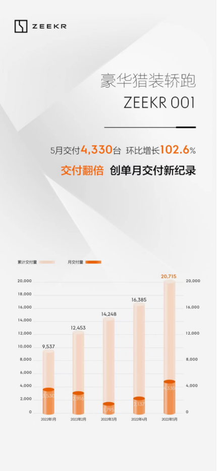5月极氪001交付4330台，环比交付量翻倍