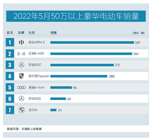 月售369辆 高合HiPhi X 重登五月销量榜冠军