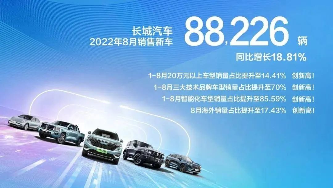 长城8月销量同比增长18.81% 阵痛与期望同在